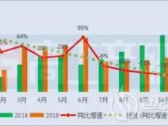 11月動力電池裝機(jī)量約6.29GWh TOP10企業(yè)一半處于下滑!