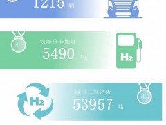 榮程新能:截至11月底,全國投運加氫站超12座,氫燃料電池汽車1215輛