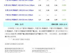 0.85%!本周N型硅片下跌!